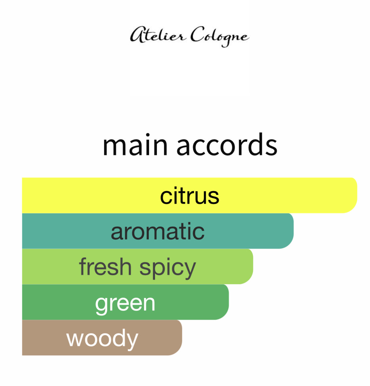 Cedrat Enivrant by Atelier Cologne - Decant / Sample