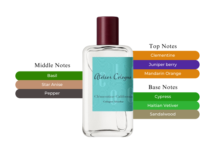 Clémentine California by Atelier Cologne - Decant / Sample