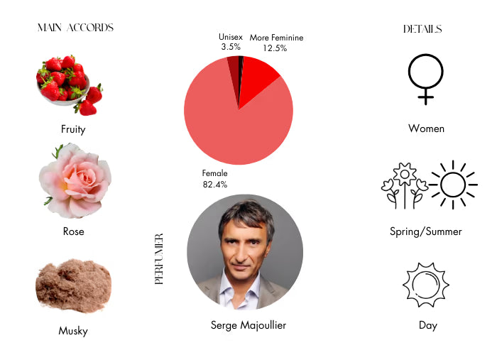 Bouquet de Hongrie by BDK Parfums - Decant / Sample