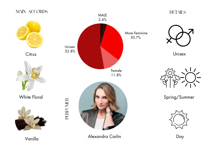 Villa Neroli by BDK Parfums - Decant / Sample