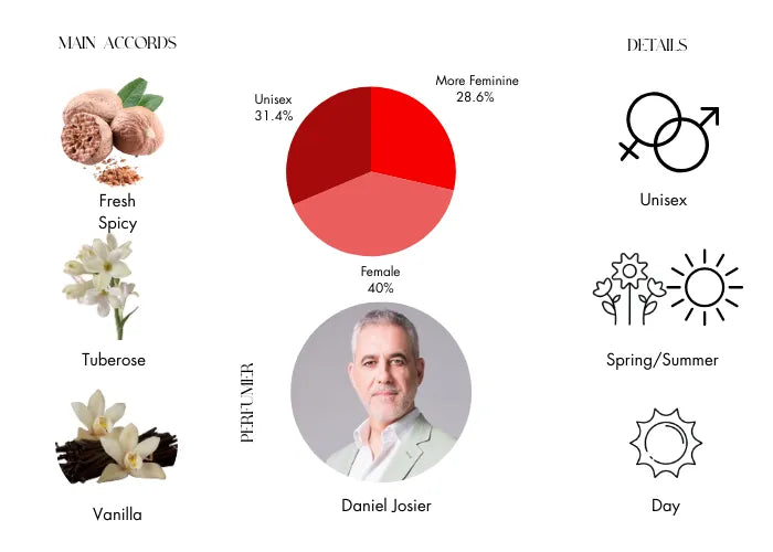Tuberose by Daniel Josier - Decant / Sample