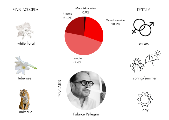 Do Son Eau de Parfum by Diptyque - Decant / Sample