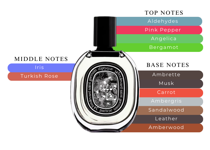 Fleur de Peau Eau de Parfum by Diptyque – Decant