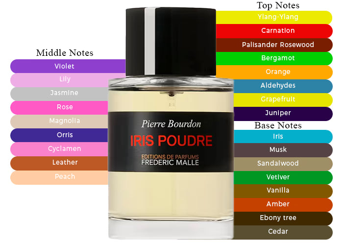 Iris Poudre by Frederic Malle - Decant / Sample