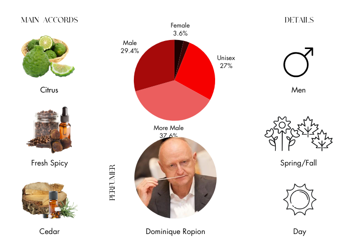 Vetiver Extraordinaire by Frederic Malle - Decant / Sample