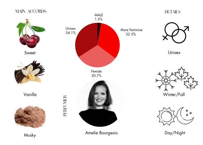 Rouge Smoking by BDK Parfums - Decant
