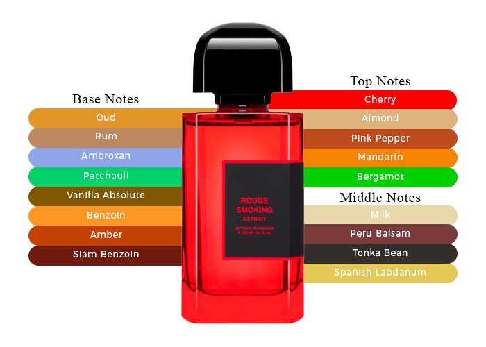 Rouge Smoking Extrait by BDK Parfums - Decant