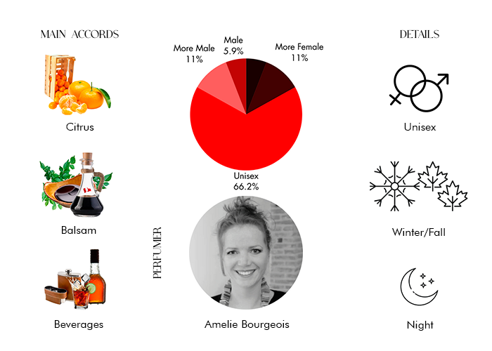 Rouge Smoking Extrait by BDK Parfums - Decant