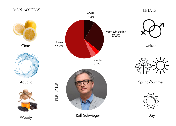 Citrus Riviera by BDK Parfums - Decant