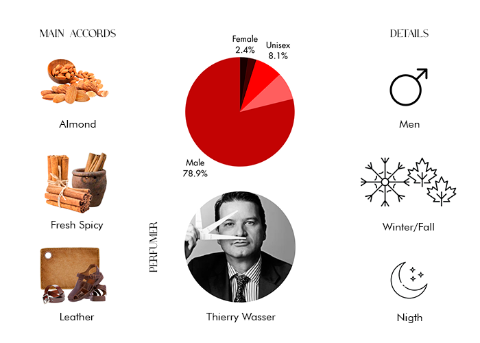L'Homme Idéal Extrême 2020 by Guerlain - Decant