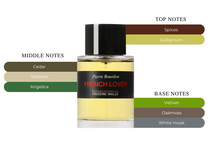 French Lover by Frederic Malle - Decant