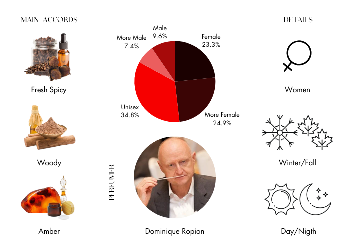 Portrait of a Lady by Frederic Malle - Decant / Sample