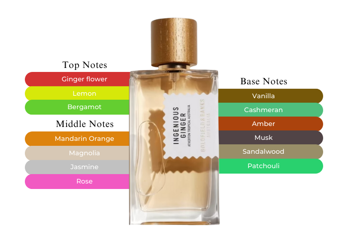 Ingenious Ginger by Goldfield and Banks - Decant