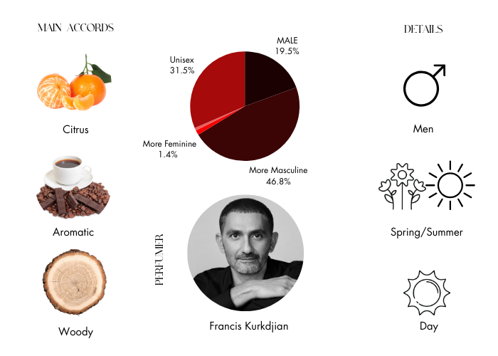 Amyris Homme by Maison Francis Kurkdjian - Decant