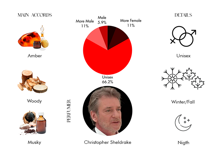 La Couche du Diable by Serge Lutens - Decant