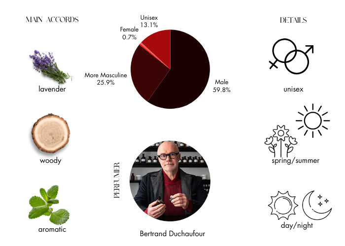 Sartorial by Penhaligon's - Decant / Sample