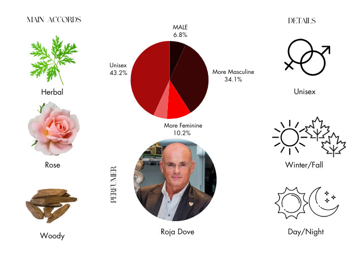 United Arab Emirates by Roja Dove - Decant / Sample