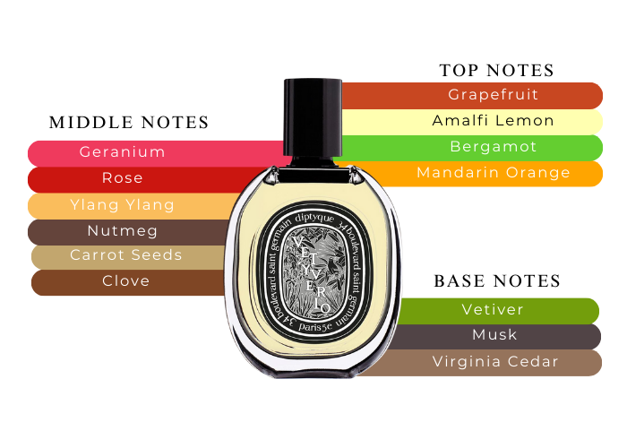 Vetyverio Edp by Diptyque – Decant / Sample