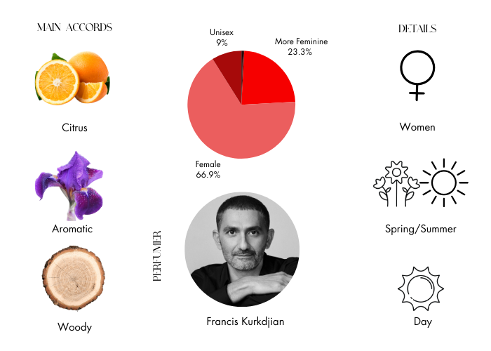 Amyris Femme Extrait de Parfum by Maison Francis Kurkdjian - Decant