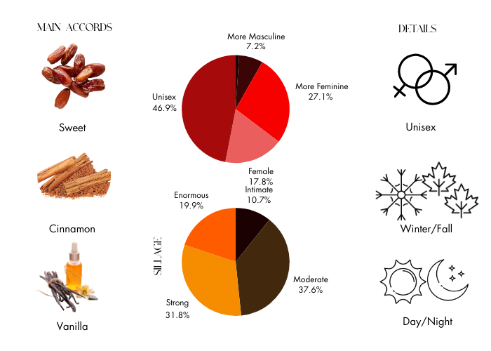 Dates Delight by The House of Oud - Decant / Sample