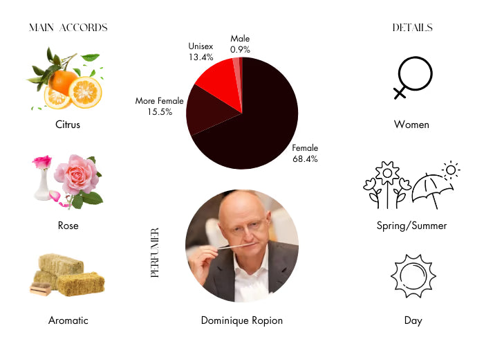 Bigarade Concentree by Frederic Malle - Decant / Sample