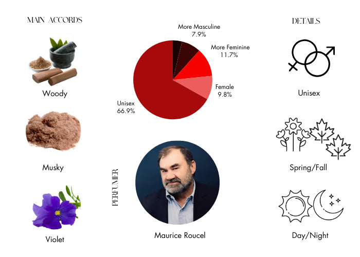 Dans Tes Bras by Frederic Malle - Decant / Sample