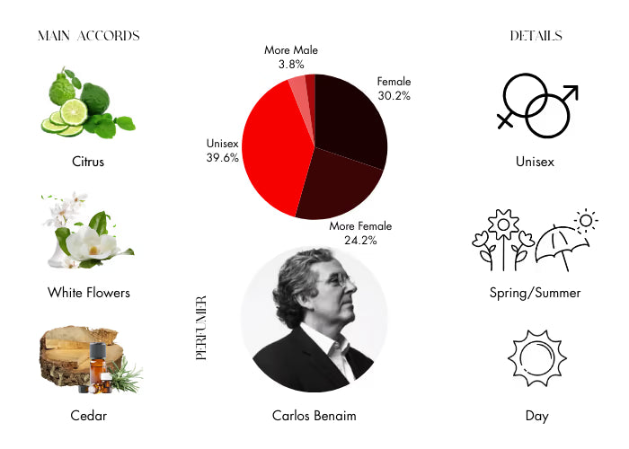 Eau De Magnolia by Frederic Malle - Decant / Sample