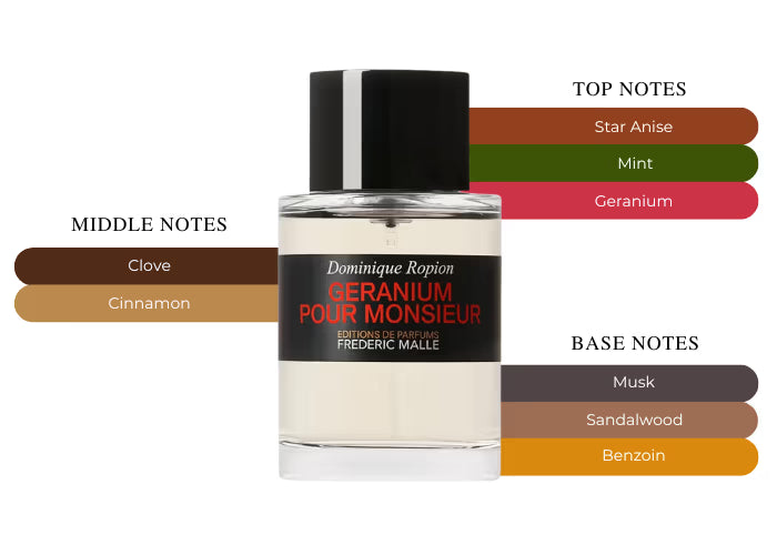 Geranium Pour Monsieur by Frederic Malle - Decant / Sample