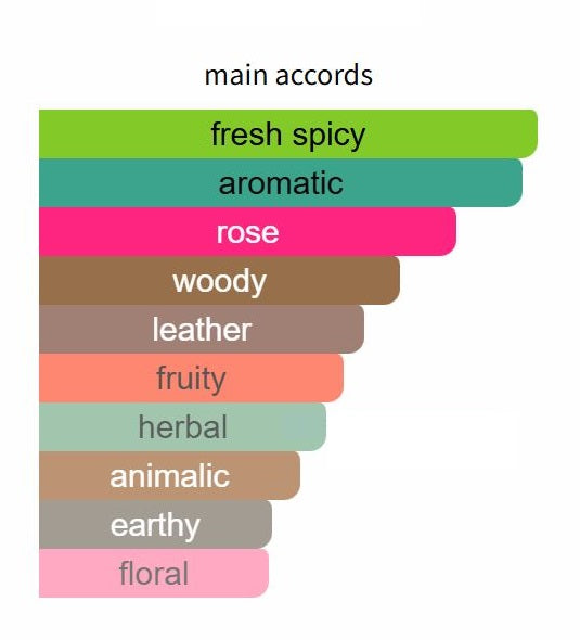 Rose & Cuir by Frederic Malle - Decant / Sample