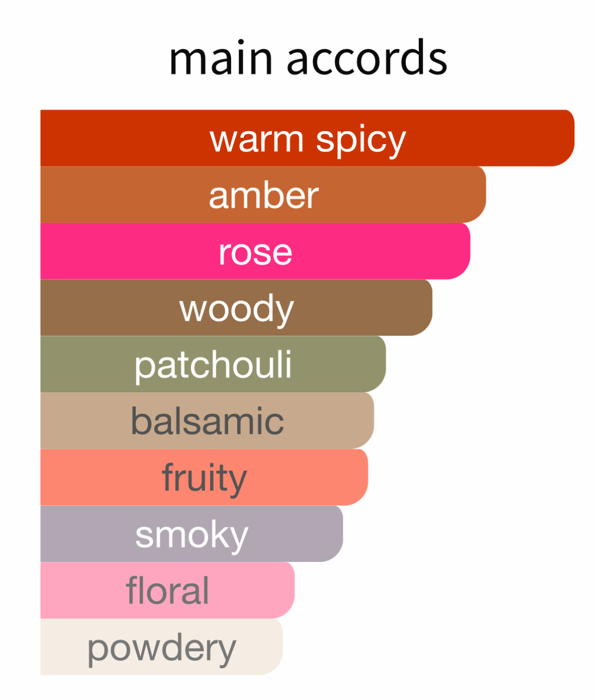 Portrait of a Lady by Frederic Malle - Decant / Sample