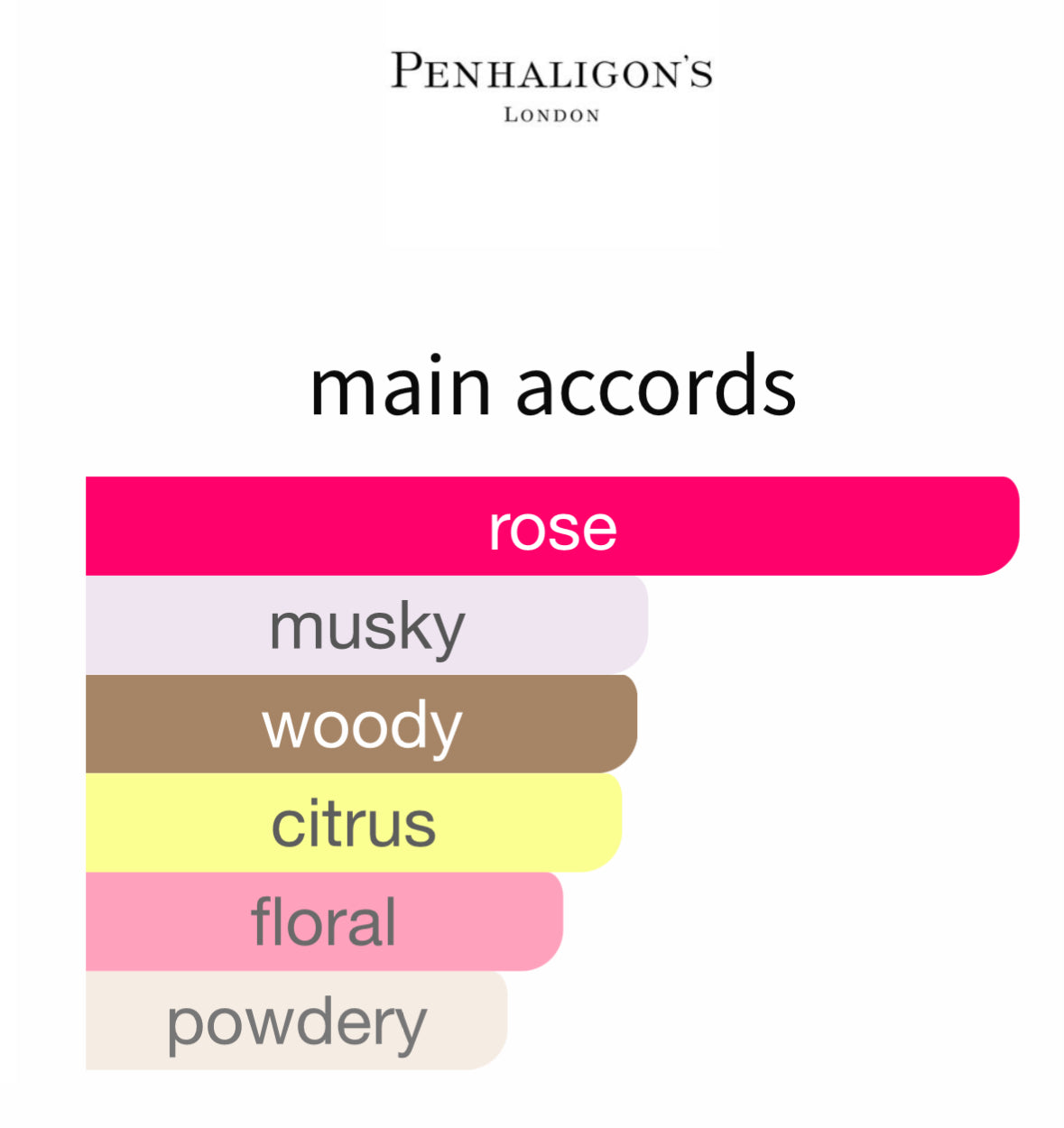 The Coveted Duchess Rose by Penhaligon’s - Decant