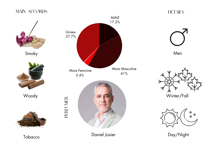Ambre Tabac by Daniel Josier - Decant / Sample