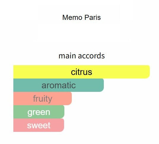 Kedu by Memo Paris - Decant / Sample