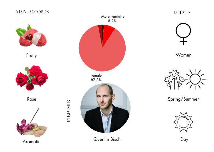 Delina by Parfums de Marly - Decant / Sample