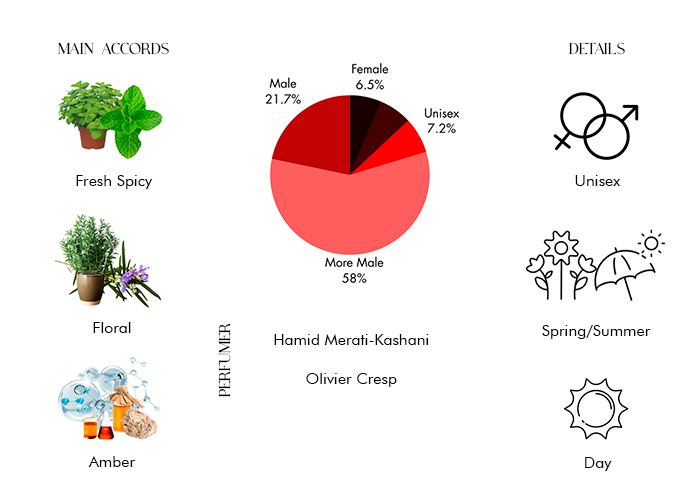 Sedley by Parfums de Marly - Decant / Sample