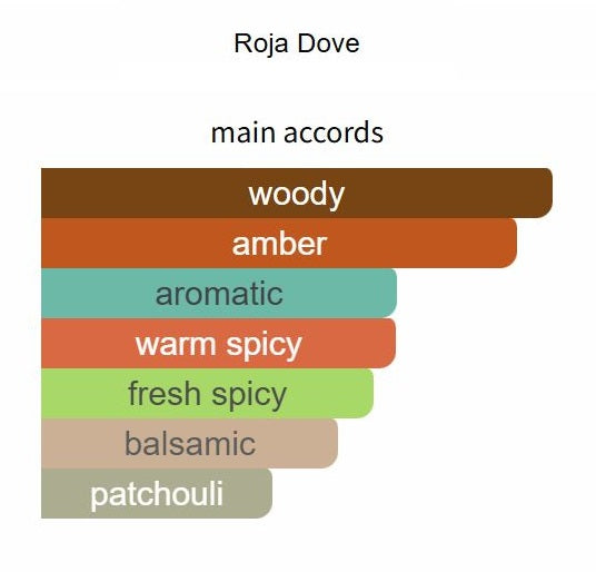 Parfum De La Nuit by Roja Dove - Decant / Sample
