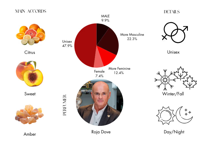 Qatar by Roja Dove - Decant / Sample