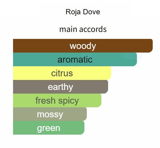 Vetiver Pour Homme by Roja Dove - Decant / Sample