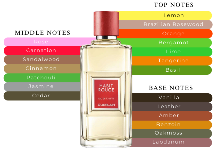 Habit Rouge Eau De Parfum 2003 by Guerlain - Decant