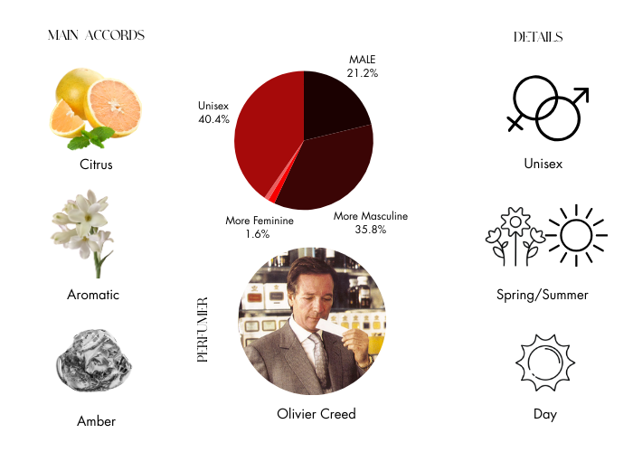 Neroli Sauvage by Creed - Decant / Sample