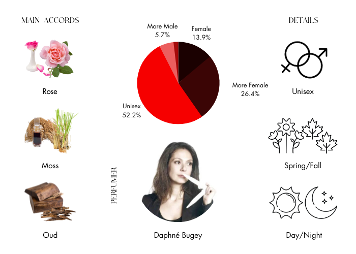 Rose 31 by Le Labo - Decant